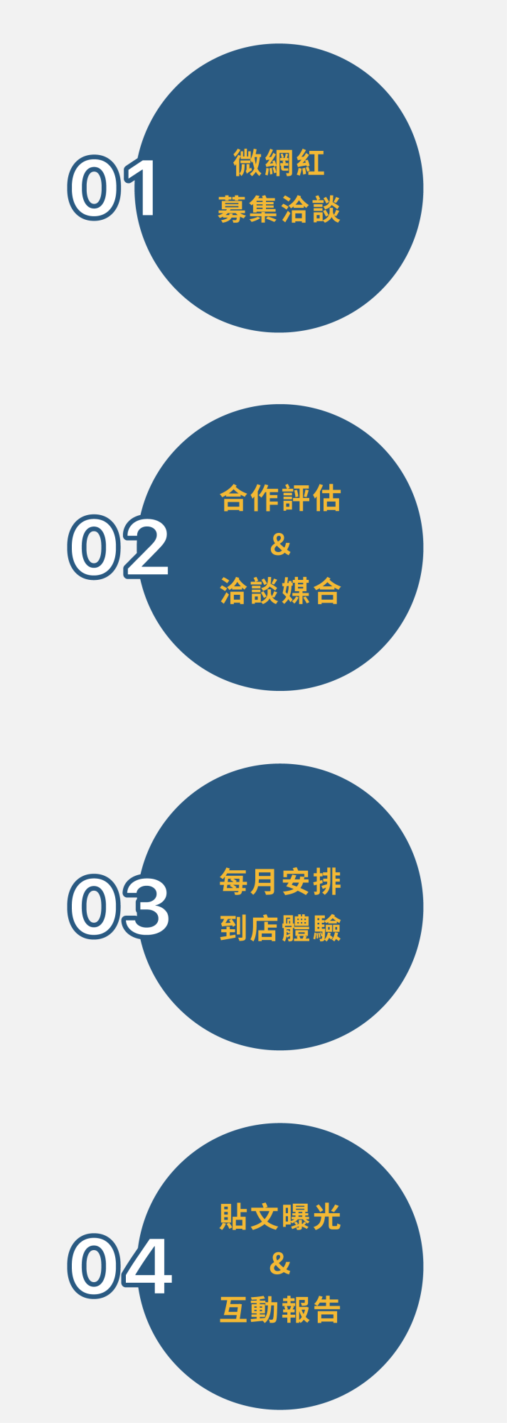 New official website_微網紅_v1_new mobile_流程圖